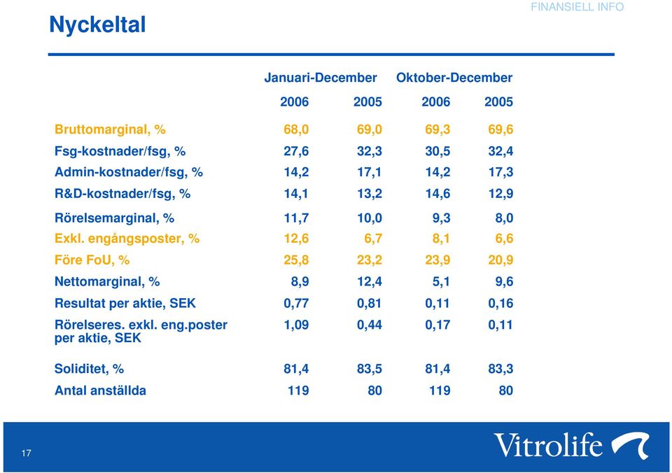 engångsposter, % 12,6 6,7 8,1 6,6 Före FoU, % 25,8 23,2 23,9 20,9 Nettomarginal, % 8,9 12,4 5,1 9,6 Resultat per aktie, SEK 0,77 0,81