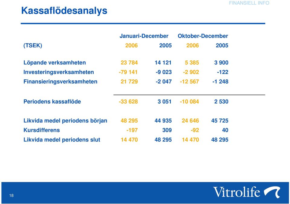 047-12 567-1 248 Periodens kassaflöde -33 628 3 051-10 084 2 530 Likvida medel periodens början 48 295