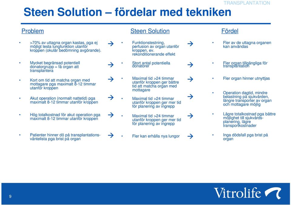 rekonditionerande effekt Fler av de uttagna organen kan användas Mycket begränsad potentiell donatorgrupp = få organ att transplantera Stort antal potentiella donatorer Fler organ tillgängliga för