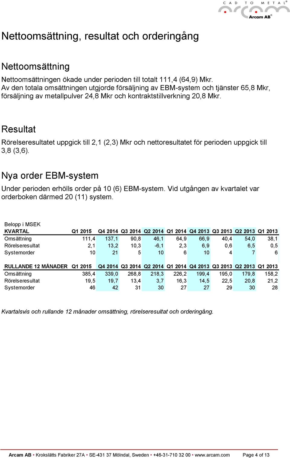 Resultat Rörelseresultatet uppgick till 2,1 (2,3) Mkr och nettoresultatet för perioden uppgick till 3,8 (3,6). Nya order EBM-system Under perioden erhölls order på 10 (6) EBM-system.