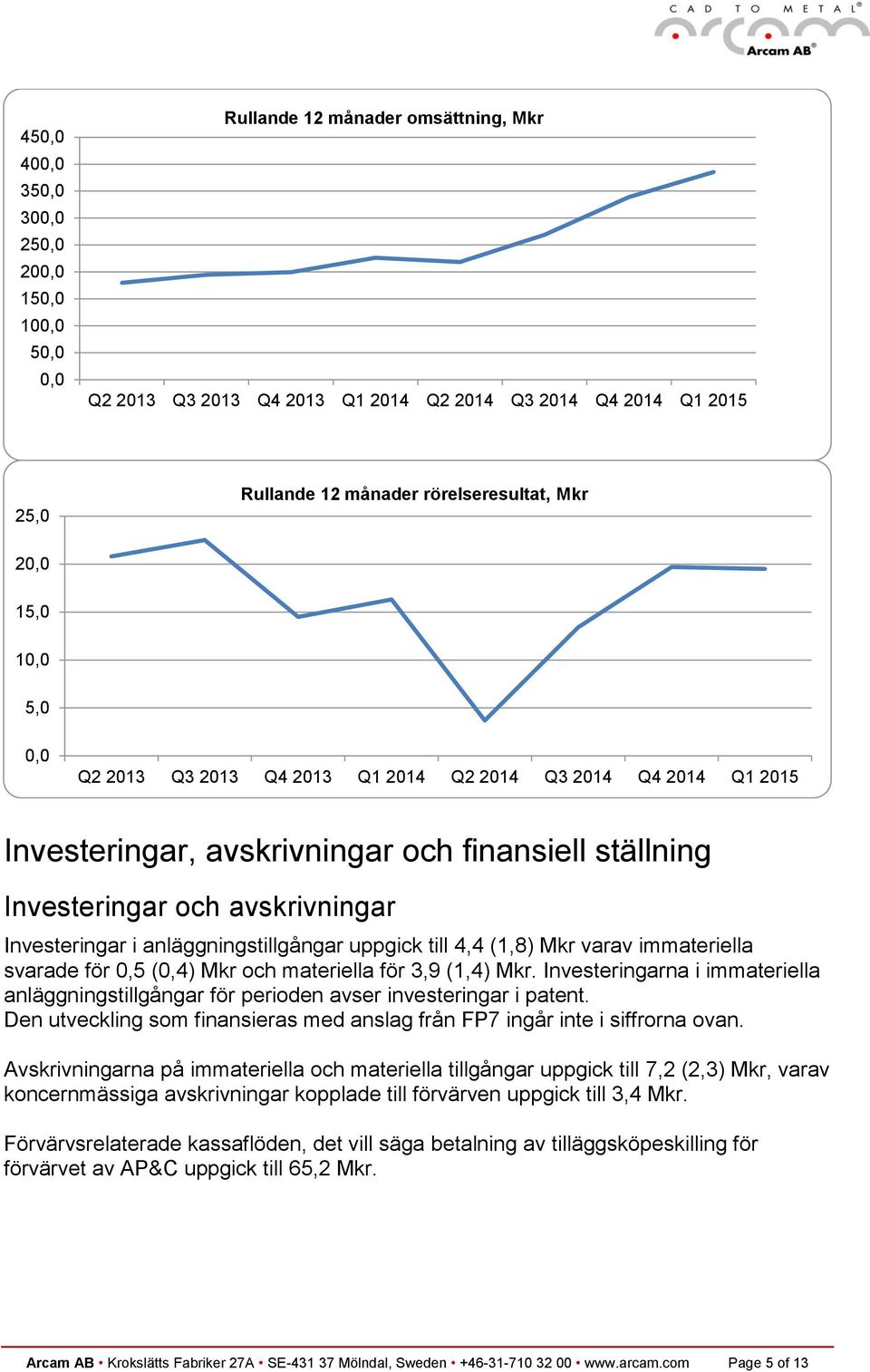 anläggningstillgångar uppgick till 4,4 (1,8) Mkr varav immateriella svarade för 0,5 (0,4) Mkr och materiella för 3,9 (1,4) Mkr.