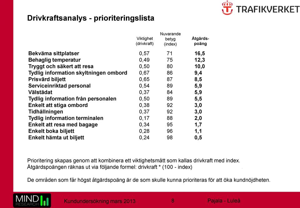 att stiga ombord 0,38 92 3,0 Tidhållningen 0,37 92 3,0 Tydlig information terminalen 0,17 88 2,0 Enkelt att resa med bagage 0,34 95 1,7 Enkelt boka biljett 0,28 96 1,1 Enkelt hämta ut biljett 0,24 98