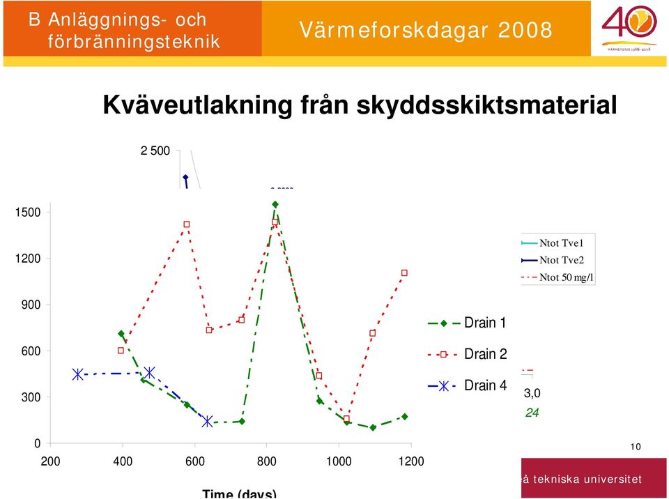Drain 1 Drain 2 Drain 4 0,0 0,5 1,0 1,5 2,0 2,5 3,0 0 4 8 12 16 20 24 Ntot Tve1 Ntot