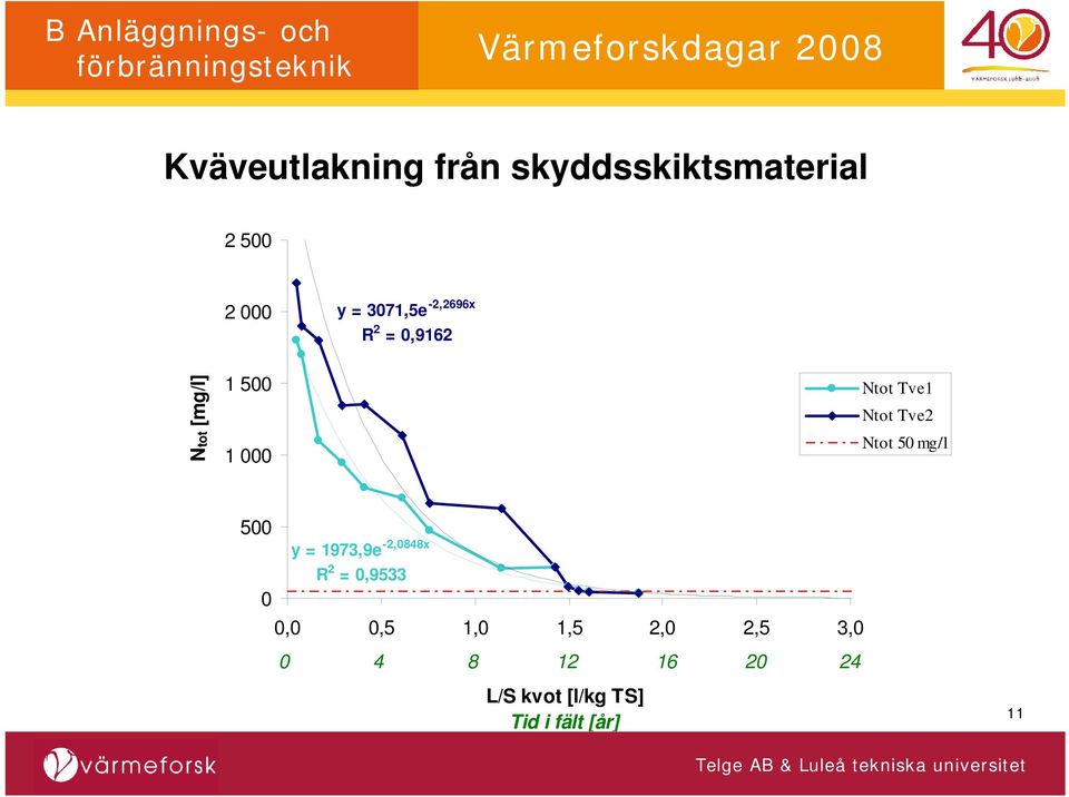 Ntot 50 mg/l 500 y = 1973,9e -2,0848x R 2 = 0,9533 0 0,0 0,5 1,0