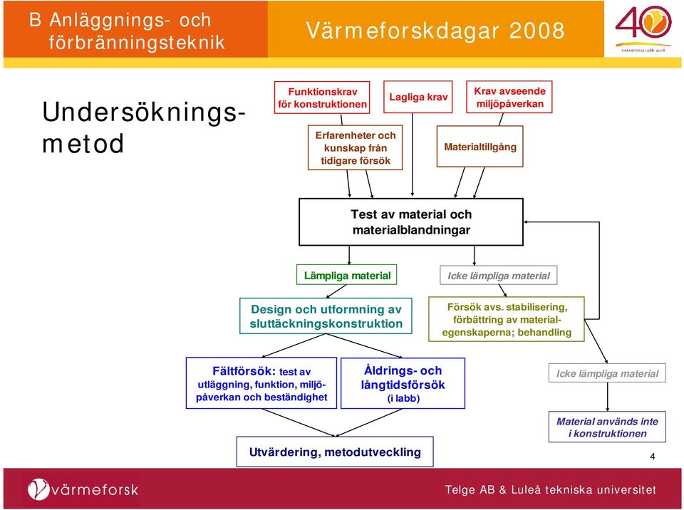 sluttäckningskonstruktion Försök avs.