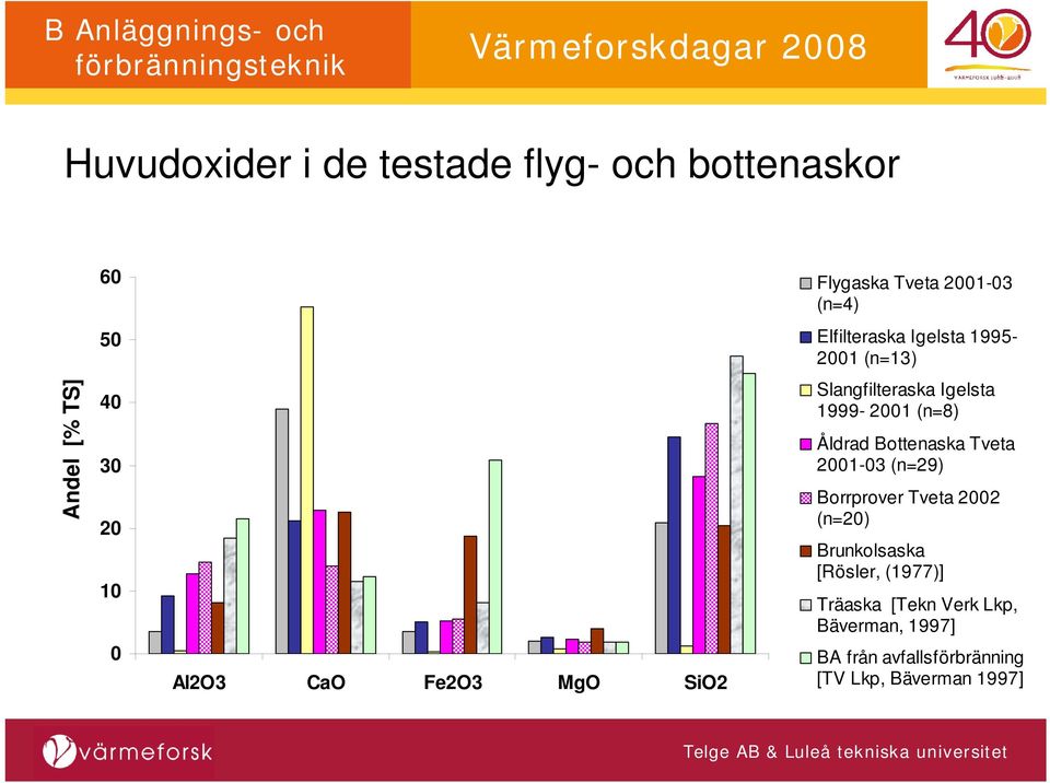 1999-2001 (n=8) Åldrad Bottenaska Tveta 2001-03 (n=29) Borrprover Tveta 2002 (n=20) Brunkolsaska