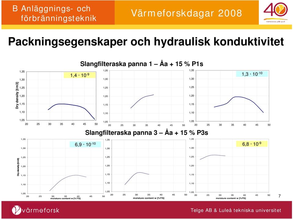 1,05 20 25 30 35 40 45 50 moisture content w [%TS] 1,35 1,30 Åa + 15% P3s, compacted directly after mixing 1,05 20 25 30 35 40 45 50 moisture content w [%TS] Slangfilteraska panna 3 Åa + 15 % P3s 6,9