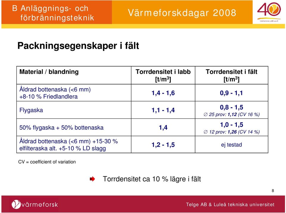 +5-10 % LD slagg Torrdensitet i labb [t/m 3 ] 1,4-1,6 1,1-1,4 1,4 1,2-1,5 Torrdensitet i fält [t/m 3 ]