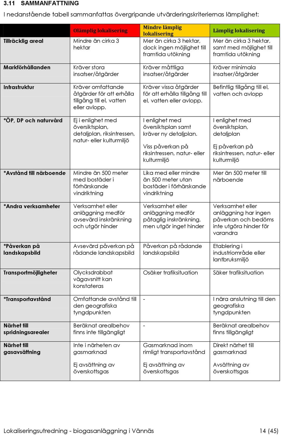 insatser/åtgärder Kräver måttliga insatser/åtgärder Kräver minimala insatser/åtgärder Infrastruktur Kräver omfattande åtgärder för att erhålla tillgång till el, vatten eller avlopp.