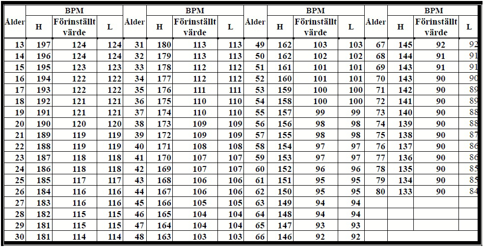 13. Användarinstruktioner för datorn Instruktioner för att köra program ** Tabellen nedan visar förhållandet mellan ålder och lämplig hjärtfrekvens vid träning på löpbandet: P6 Interval (intervall)