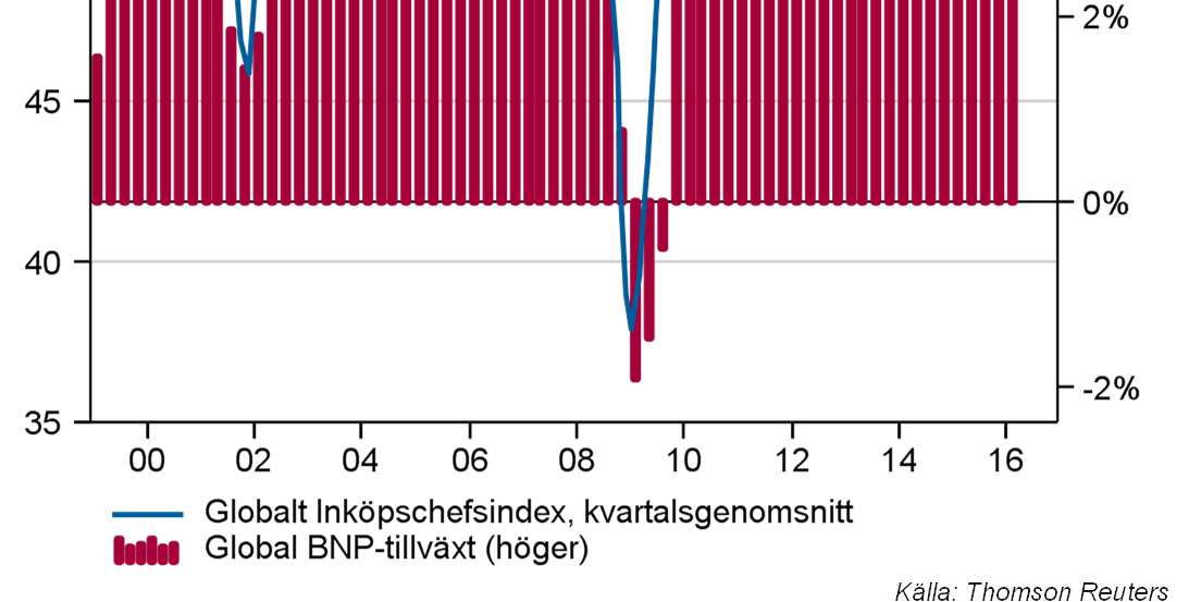 Bolagen signalerar en bättre ekonomi Makrosiffrorna från speciellt de utvecklade länderna har fortsatt att slå förväntningarna, lett av Europa.