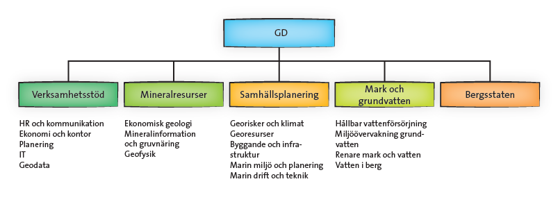 Ny organisation Nya enheter, jobba med teamutveckling Nya chefer och