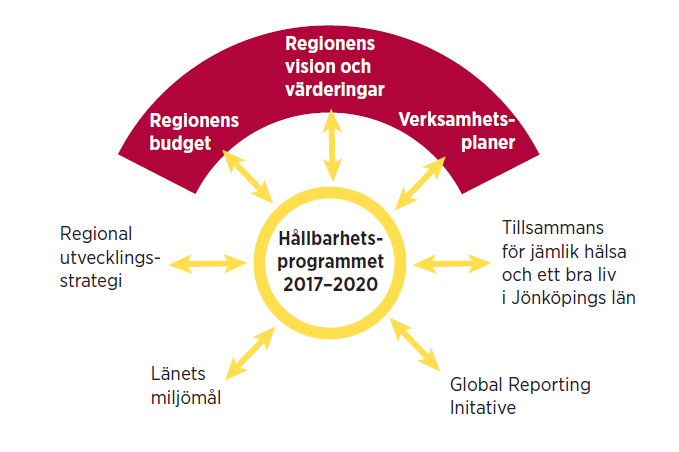 Figur 1: Region Jönköpings läns program för hållbar utveckling innehåller mål som är unika för programmet, men det har även hänvisningar till