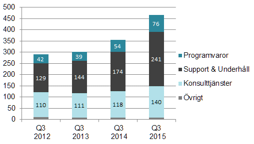 Vi satsar och bygger fortsatt upp en produktportfölj som skapar förutsättningar för en högre intjäning.