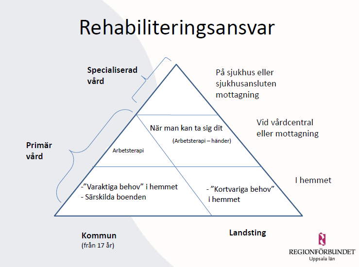 Samlad rehabilitering (Rev. Dnr PS 2014-0031) 3 april 2015 Figur 2. Strukturell beskrivning av nivå och ansvarsfördelning för rehabilitering inom Uppsala län.