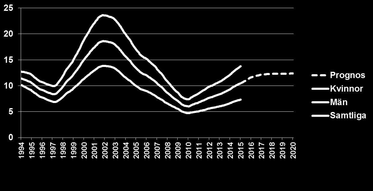 Sjukfrånvarons utveckling Sjukpenningtalet dec 1994 dec