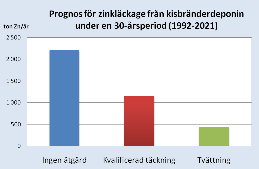 Kisbränderdeponin Val av åtgärdsmetod Mål: Utgångspunkt: 90% reduktion av metallutsläppen Kvalificerad