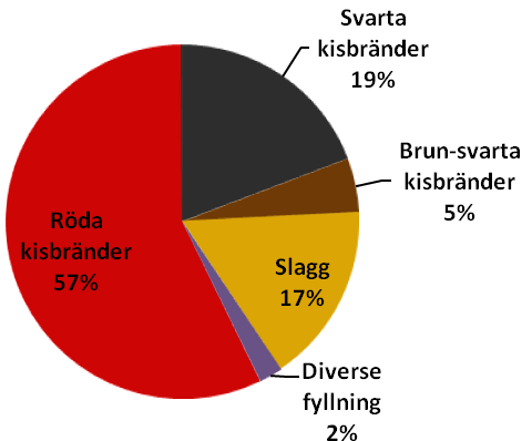 HALT LAKBART (mg/kg) Kisbränderdeponin Kartläggning MEDEL AV 335 PROVER Zink Koppar Kadmium Totalhalt (mg/kg) 12 000 1 800 50 Lakbar halt (mg/kg) 1 900 20 10 Beräknad mängd lakbart 1 800 ton 22 ton 9