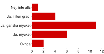 Upplever du att rådgivaren/coachen har