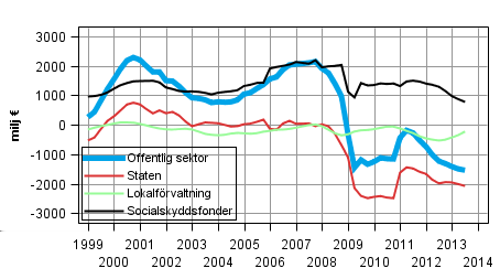 Offentlig ekonomi 2013 Den offentliga sektorns inkomster och utgifter kvartalsvis 2013, 3:e kvartalet Den offentliga sektorns underskott ökade med miljarder euro under juli sebtember Den offentliga