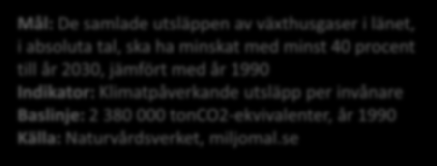 F. Minskade klimatpåverkande utsläpp FS Bilaga 5.4 Mellan 1990 och 2014 minskade de totala utsläppen av växthusgaser i Uppsala län med ca 26 %, trots befolkningsökningen.