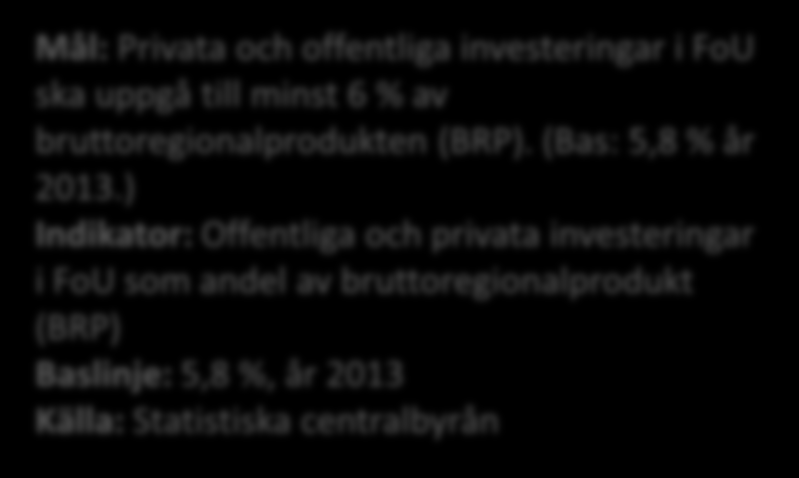 J. FoU-investeringar En av kärnindikatorerna i strategin Europa 2020 är andelen av privata och offentliga investeringar i FoU. Målet för EU är att nå 3 procent, i Sverige eftersträvas 4 procent.