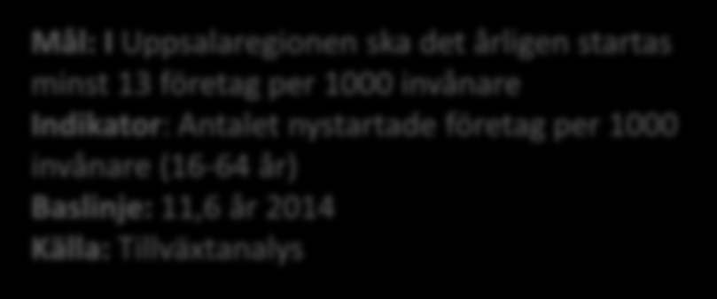 K. Nyföretagande Nyföretagandet i länet följer utvecklingen för riket. I riket startades 11,9 företag per tusen invånare år 2014.