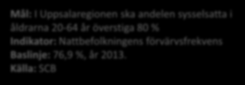 C. Sysselsättningsgrad Det europeiska målet för sysselsättning bland kvinnor och män 20-64 år är satt till 75 % år 2020. Motsvarande sysselsättningsmål för Sverige är 80 %.