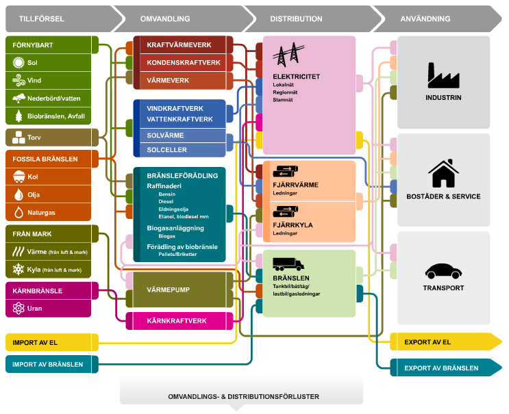2 Potential-scenarier 2050 i Färdplanen Potential-scenario 2050 och Energi 2050 Kompletterar och bygger på varandra och fördjupar på olika områden: Mål-Potential 2050 mest om energi-användning och