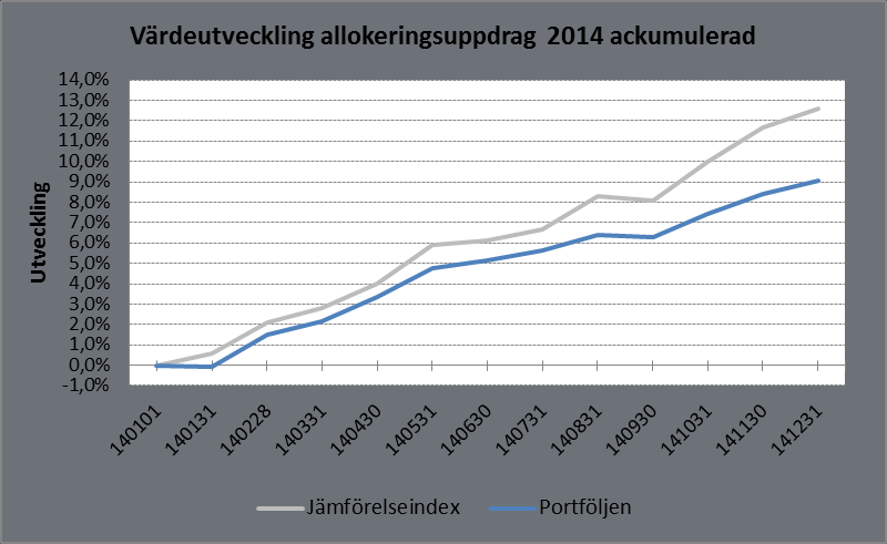 Likvida medel Specifikation av balansräkning (kortfristiga placeringar samt kassa och bank) för Landstinget i Östergötland 2010-2014 Kortfristiga placeringar (mkr) 2010 2011 2012 2013 Kortfristiga