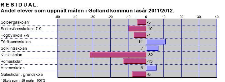 4 (7) Andelen elever som fick minst godkänt i alla ämnen ligger 7 procentenheter lägre än det förväntade SALSA-värdet sammanlagt för de kommunala skolorna.