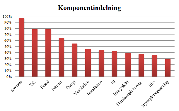 Stapeldiagrammet nedan redogör för vilka som är de vanligast förekommande komponenterna som företagen delar in sina byggnader i.
