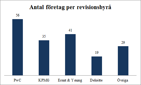 Diagram 4 - Antal företag per revisionsbyrå Utöver de vanligast förekommande komponenterna, exempelvis stomme, tak och fasad skiljer sig indelningarna åt, både mellan revisionsbyråerna samt inom