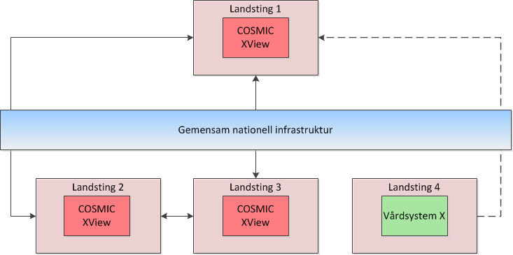 Förenklad översiktsbild arkitektur