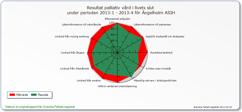 8 (10) Resultat palliativ vård perioden 2013:1 2013:4 Helsingborg Palliativa