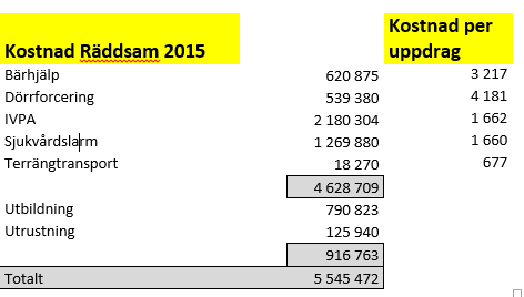 Tabellen nedan visar kostnaden per distrikt redovisad per uppdrag, per invånare i distriktet samt per bemannad ambulanstimme i distriktet.