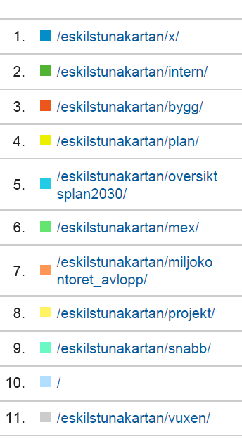 Bred användning av Eskilstunakartan Extern användning Internt allmän Fördelning vyer 2015 jan 01 2016 jan 01 Bygglovavdelningen