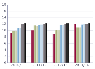 Lärare läsåret 2013/14 Nedanstående tabell redovisar personalstatistik de senaste fyra åren för skolenheten med snittet i kommunen och rikssnittet som jämförelse Uppgifterna är insamlade 15 okt och