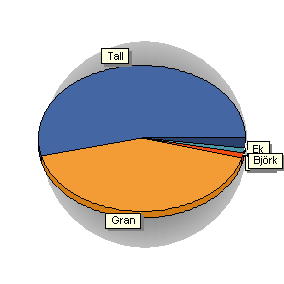 Sammanställning över fastigheten Arealer hektar % Produktiv skogsmark Impediment myr Impediment berg Inägomark 79,9 0,0 0,0 0,0 99 0 0 0 Väg och kraftledning (linjeavdrag) 1 1 Övrig areal 0,0 0 Summa