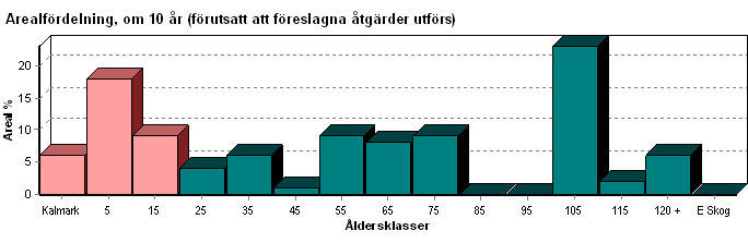 Skogens fördelning på åldersklasser Areal Virkesförråd Åldersklass ha % Totalt /ha Tall % Gran % Löv % Ek % Björk % Kalmark - 9 år 7,5 9 52 7 100 10-19 3,4 4 84 25 82 15 3 20-29 4,8 6 324 68 6 87 7