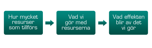 Analysen skall ske utifrån ovanstående frågeställningar och som utgår från de tre ledorden: Ekonomi Volym Kvalitet Väsentlighets- och riskanalysen eller Vad måste fungera och vad måste utvecklas för