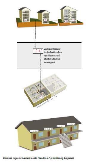 Ändring i Lag om lägenhetsregister Lägenhetsregistret ajourförs idag av kommunerna bara via registrering i LINA (sk direktåtkomst) tjänstebaserad uppdatering är möjlig för adresser och byggnader (20