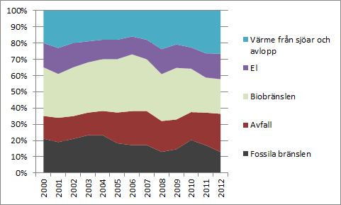 Sida 6 (10) systemgränser. Det beror på att utsläppen från elproduktionen inte inkluderas i Stockholms beräkningsmetod, utan redovisas i den nordiska elproduktionsmixen.