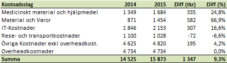 Avskrivningar Avskrivningar följer budget för perioden men har minskat med 14,3 % jämfört med föregående år. Prognosen ligger kvar enligt budget.