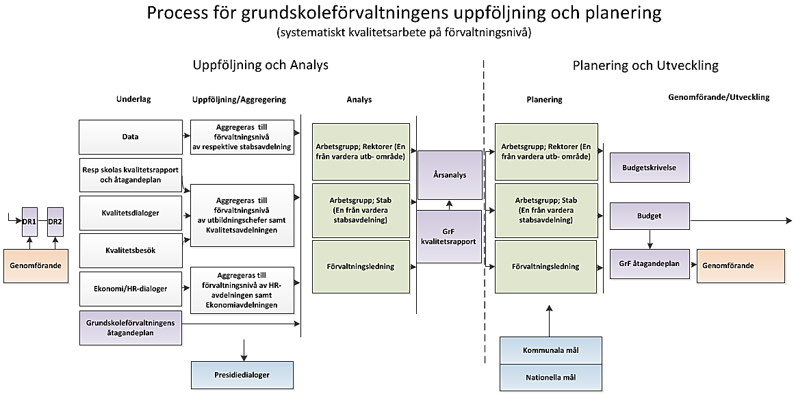 Systematiskt kvalitetsarbete är en ständigt pågående process som inkluderar fyra huvudsakliga arbetsmoment.