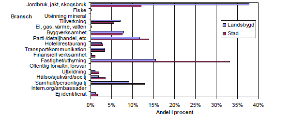 FÖRETAGANDE PÅ LANDSBYGDEN I ÖREBRO KOMMUN 11 urbaniseringstrenderna som skett sedan 70-talet är främst från mindre till större tätorter (Bjerke, Johansson & Petterson 2012, s. 15).