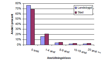 12 FÖRETAGANDE PÅ LANDSBYGDEN I ÖREBRO KOMMUN Detta är ett diagram ur rapporten från Jordbruksverket (Jordbruksverket 2009, s. 9) som visar hur företag i hela riket är fördelade på branscher.