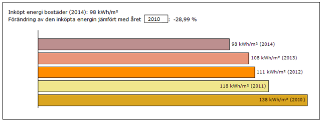 Figur 4 Ebos energianvändning i kwh/m2 A-temp 2010-2014. Normalårskorrigerad. Målet om fossilfri drift är inte helt uppnått.