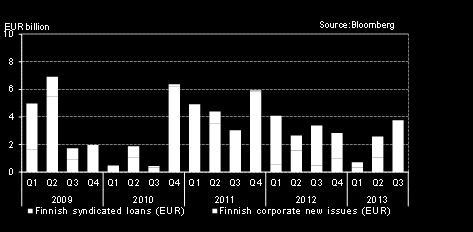 ANDELEN PLACERINGAR I MASSLLÅN I FINLÄNDSKA FÖRETAG ÖKAR Företagens masslåneemissioner och syndikerade krediter 2009 2013 Storföretagen utnyttjar fortfarande kapitalmarknaden och det har