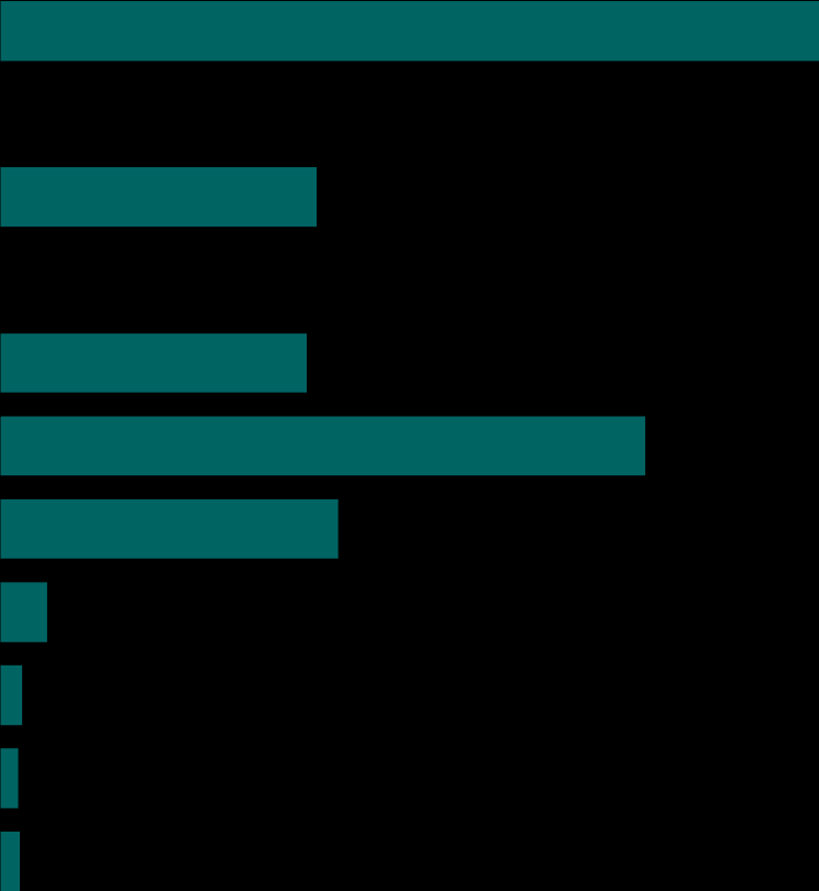 Bakgrundsfrågor Barn, barnbarn och vilken typ av boende bor du i idag Andel som har barn 59% Andel som har barnbarn 23% Bostadsrätt 22% Egen villa/radhus